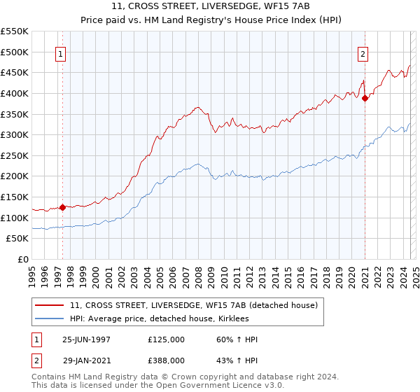 11, CROSS STREET, LIVERSEDGE, WF15 7AB: Price paid vs HM Land Registry's House Price Index