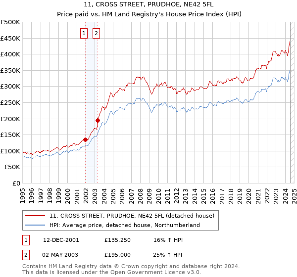 11, CROSS STREET, PRUDHOE, NE42 5FL: Price paid vs HM Land Registry's House Price Index