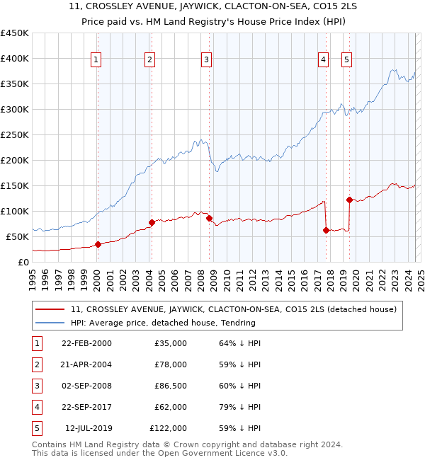 11, CROSSLEY AVENUE, JAYWICK, CLACTON-ON-SEA, CO15 2LS: Price paid vs HM Land Registry's House Price Index