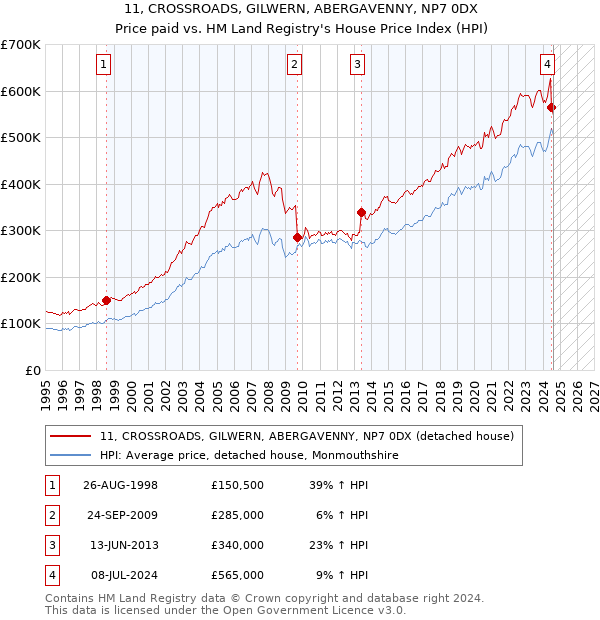 11, CROSSROADS, GILWERN, ABERGAVENNY, NP7 0DX: Price paid vs HM Land Registry's House Price Index