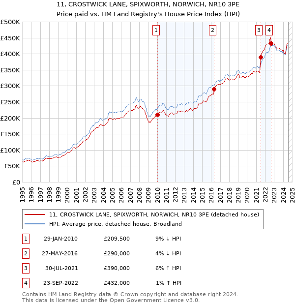 11, CROSTWICK LANE, SPIXWORTH, NORWICH, NR10 3PE: Price paid vs HM Land Registry's House Price Index