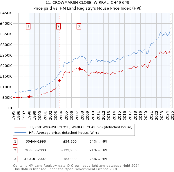 11, CROWMARSH CLOSE, WIRRAL, CH49 6PS: Price paid vs HM Land Registry's House Price Index