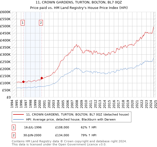 11, CROWN GARDENS, TURTON, BOLTON, BL7 0QZ: Price paid vs HM Land Registry's House Price Index