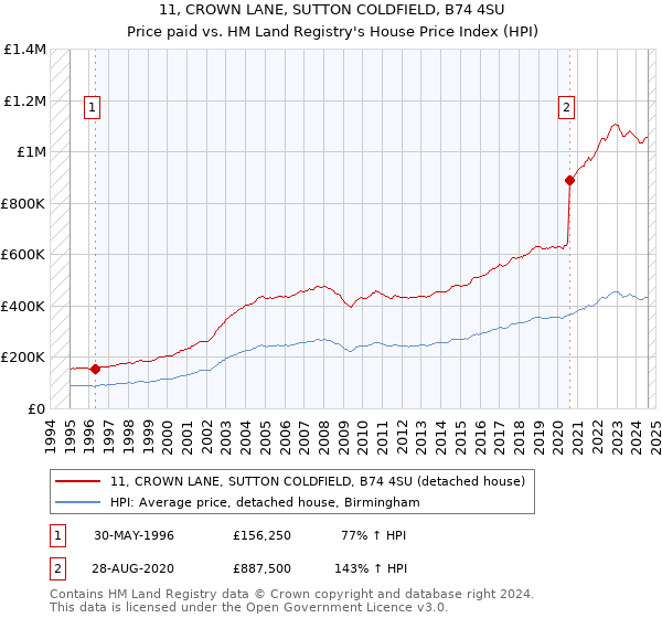 11, CROWN LANE, SUTTON COLDFIELD, B74 4SU: Price paid vs HM Land Registry's House Price Index