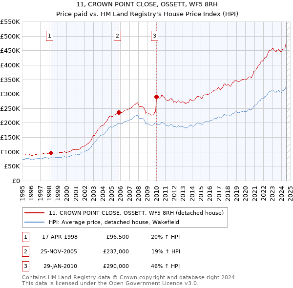 11, CROWN POINT CLOSE, OSSETT, WF5 8RH: Price paid vs HM Land Registry's House Price Index