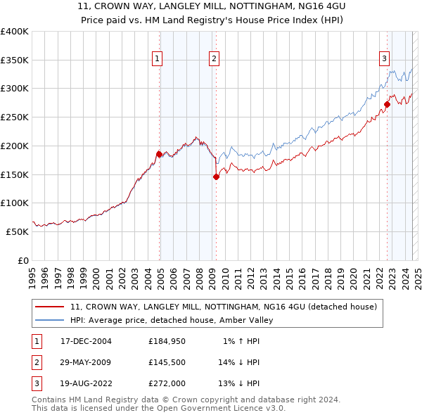 11, CROWN WAY, LANGLEY MILL, NOTTINGHAM, NG16 4GU: Price paid vs HM Land Registry's House Price Index