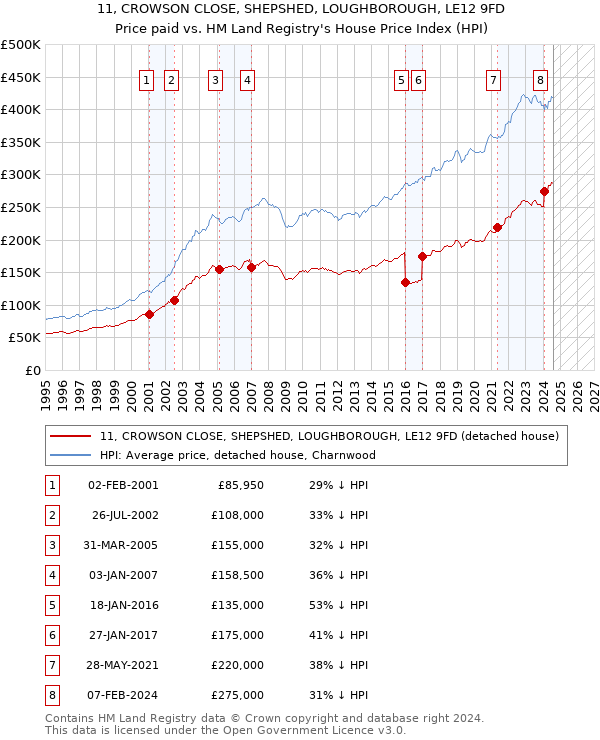 11, CROWSON CLOSE, SHEPSHED, LOUGHBOROUGH, LE12 9FD: Price paid vs HM Land Registry's House Price Index