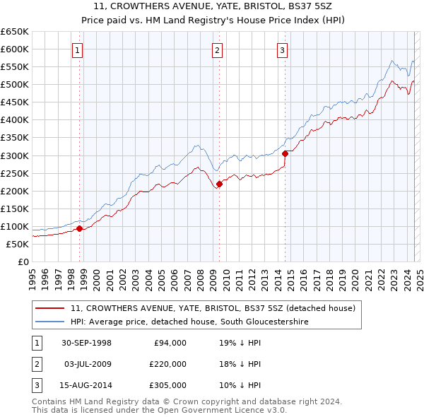 11, CROWTHERS AVENUE, YATE, BRISTOL, BS37 5SZ: Price paid vs HM Land Registry's House Price Index