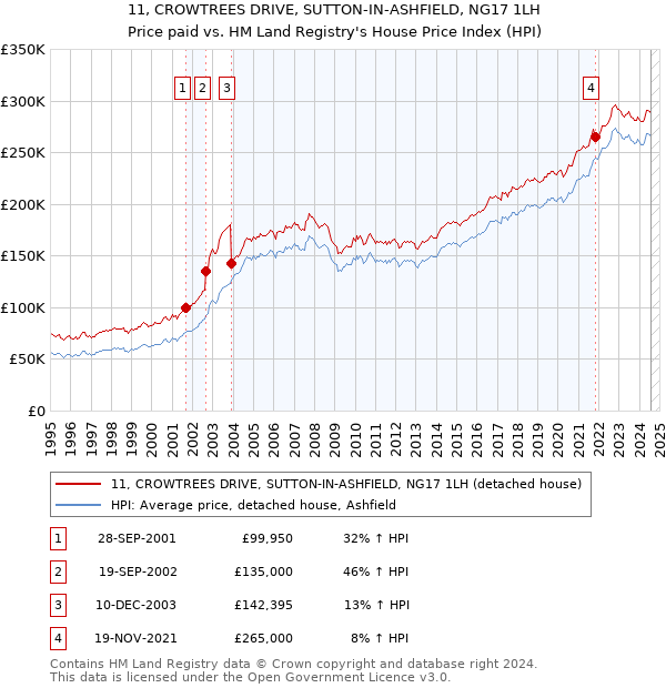 11, CROWTREES DRIVE, SUTTON-IN-ASHFIELD, NG17 1LH: Price paid vs HM Land Registry's House Price Index