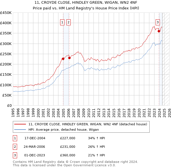 11, CROYDE CLOSE, HINDLEY GREEN, WIGAN, WN2 4NF: Price paid vs HM Land Registry's House Price Index