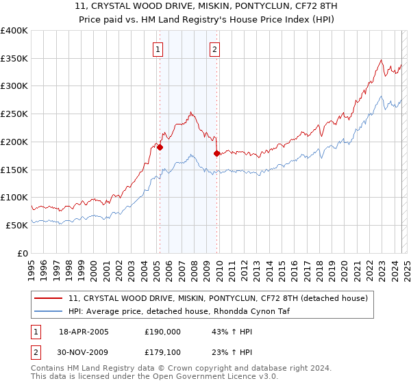 11, CRYSTAL WOOD DRIVE, MISKIN, PONTYCLUN, CF72 8TH: Price paid vs HM Land Registry's House Price Index