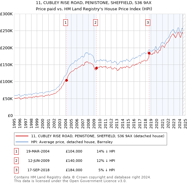 11, CUBLEY RISE ROAD, PENISTONE, SHEFFIELD, S36 9AX: Price paid vs HM Land Registry's House Price Index