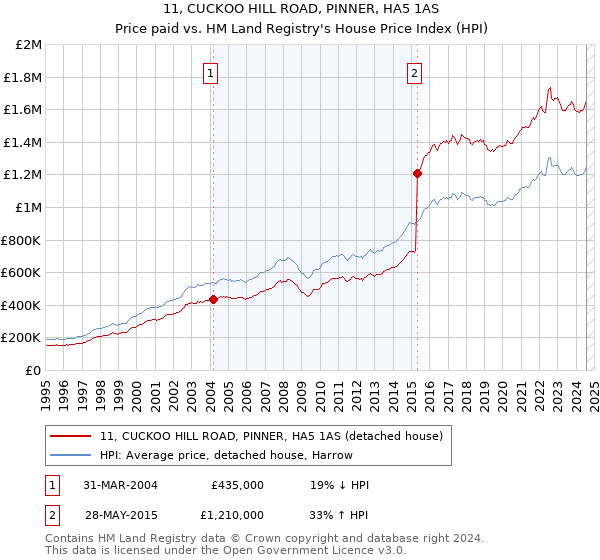 11, CUCKOO HILL ROAD, PINNER, HA5 1AS: Price paid vs HM Land Registry's House Price Index