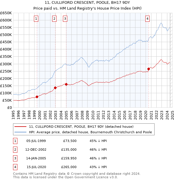 11, CULLIFORD CRESCENT, POOLE, BH17 9DY: Price paid vs HM Land Registry's House Price Index