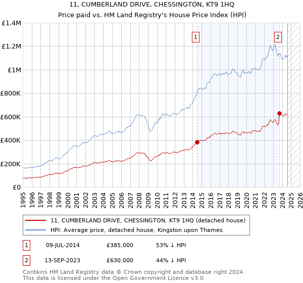 11, CUMBERLAND DRIVE, CHESSINGTON, KT9 1HQ: Price paid vs HM Land Registry's House Price Index