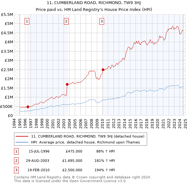 11, CUMBERLAND ROAD, RICHMOND, TW9 3HJ: Price paid vs HM Land Registry's House Price Index