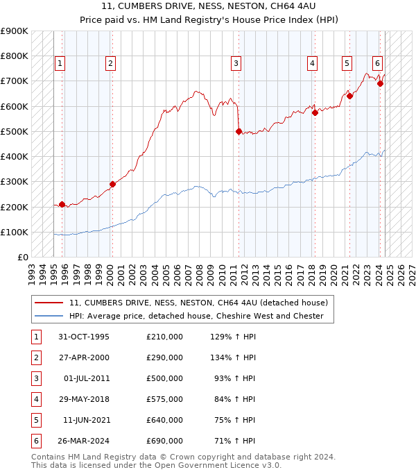 11, CUMBERS DRIVE, NESS, NESTON, CH64 4AU: Price paid vs HM Land Registry's House Price Index