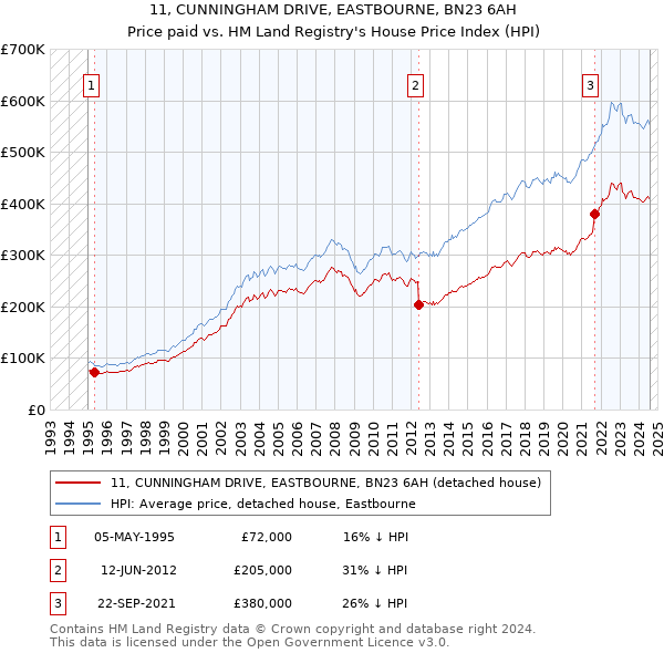 11, CUNNINGHAM DRIVE, EASTBOURNE, BN23 6AH: Price paid vs HM Land Registry's House Price Index