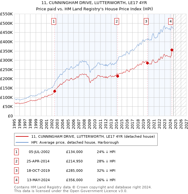 11, CUNNINGHAM DRIVE, LUTTERWORTH, LE17 4YR: Price paid vs HM Land Registry's House Price Index