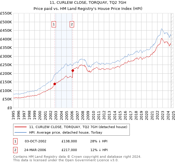 11, CURLEW CLOSE, TORQUAY, TQ2 7GH: Price paid vs HM Land Registry's House Price Index