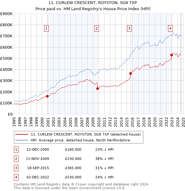 11, CURLEW CRESCENT, ROYSTON, SG8 7XP: Price paid vs HM Land Registry's House Price Index