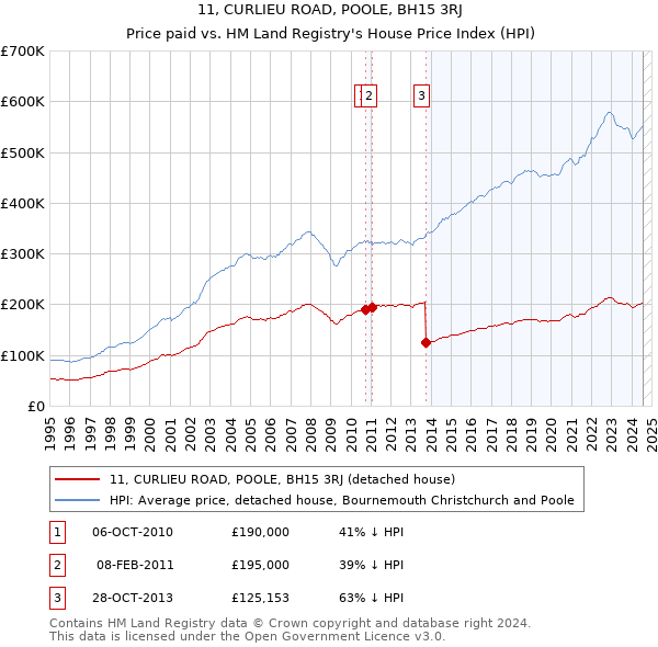 11, CURLIEU ROAD, POOLE, BH15 3RJ: Price paid vs HM Land Registry's House Price Index