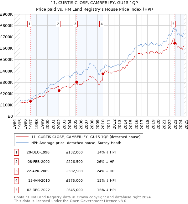 11, CURTIS CLOSE, CAMBERLEY, GU15 1QP: Price paid vs HM Land Registry's House Price Index