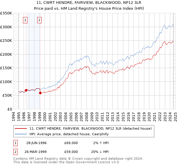 11, CWRT HENDRE, FAIRVIEW, BLACKWOOD, NP12 3LR: Price paid vs HM Land Registry's House Price Index