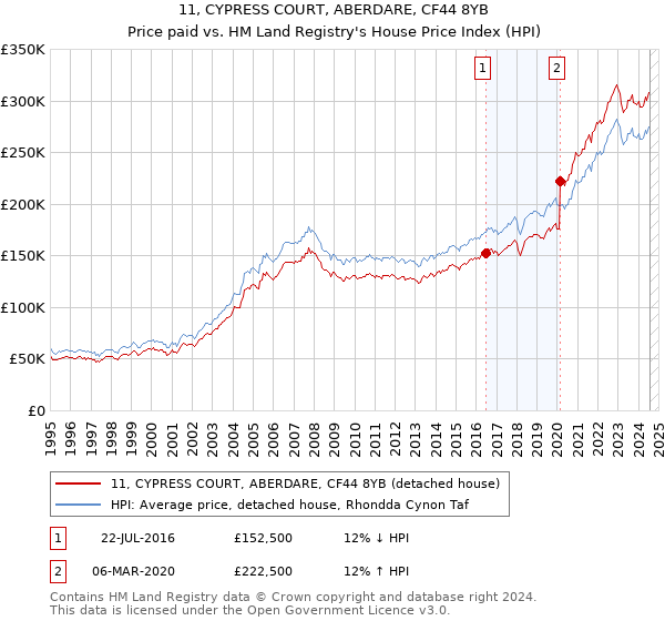 11, CYPRESS COURT, ABERDARE, CF44 8YB: Price paid vs HM Land Registry's House Price Index