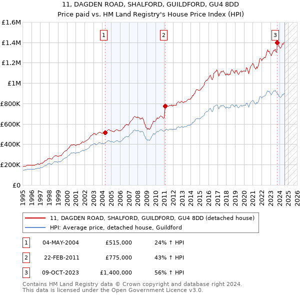 11, DAGDEN ROAD, SHALFORD, GUILDFORD, GU4 8DD: Price paid vs HM Land Registry's House Price Index