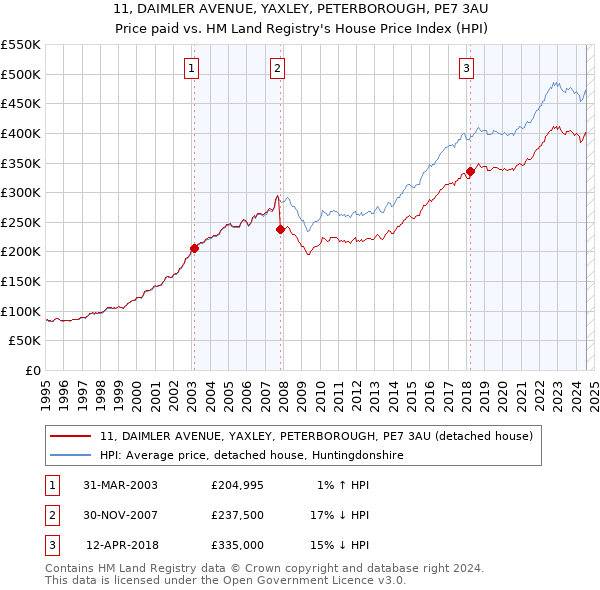 11, DAIMLER AVENUE, YAXLEY, PETERBOROUGH, PE7 3AU: Price paid vs HM Land Registry's House Price Index