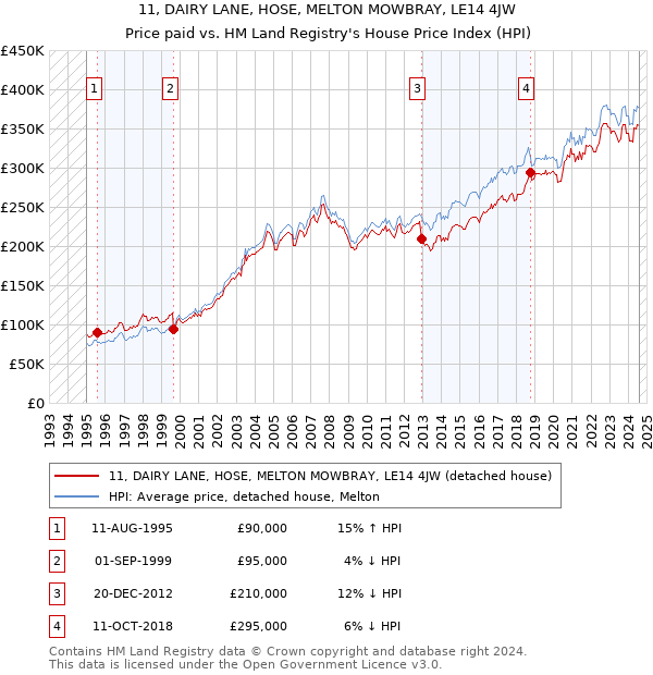 11, DAIRY LANE, HOSE, MELTON MOWBRAY, LE14 4JW: Price paid vs HM Land Registry's House Price Index