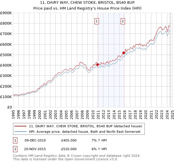 11, DAIRY WAY, CHEW STOKE, BRISTOL, BS40 8UP: Price paid vs HM Land Registry's House Price Index