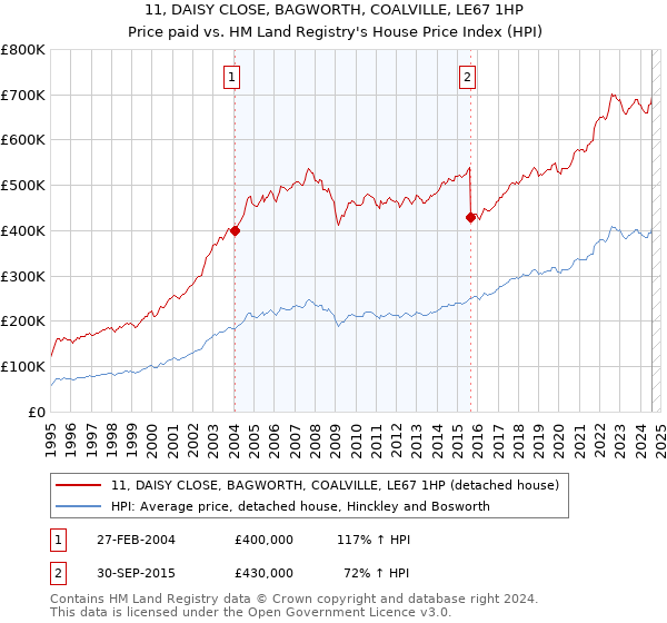 11, DAISY CLOSE, BAGWORTH, COALVILLE, LE67 1HP: Price paid vs HM Land Registry's House Price Index