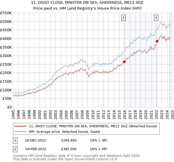 11, DAISY CLOSE, MINSTER ON SEA, SHEERNESS, ME12 3GZ: Price paid vs HM Land Registry's House Price Index