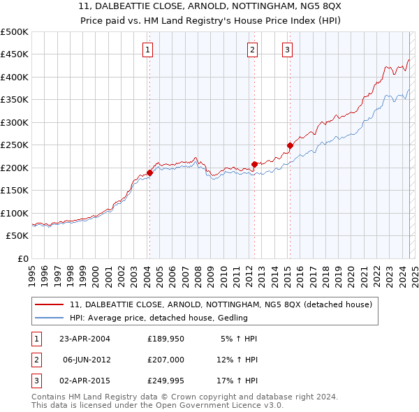 11, DALBEATTIE CLOSE, ARNOLD, NOTTINGHAM, NG5 8QX: Price paid vs HM Land Registry's House Price Index