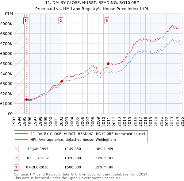 11, DALBY CLOSE, HURST, READING, RG10 0BZ: Price paid vs HM Land Registry's House Price Index