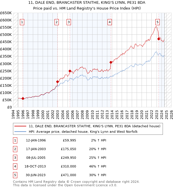 11, DALE END, BRANCASTER STAITHE, KING'S LYNN, PE31 8DA: Price paid vs HM Land Registry's House Price Index