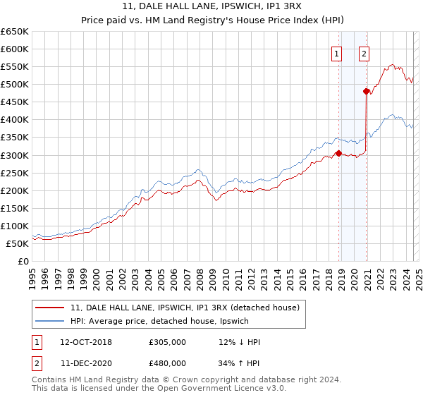 11, DALE HALL LANE, IPSWICH, IP1 3RX: Price paid vs HM Land Registry's House Price Index