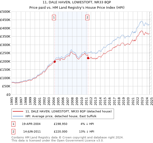 11, DALE HAVEN, LOWESTOFT, NR33 8QP: Price paid vs HM Land Registry's House Price Index