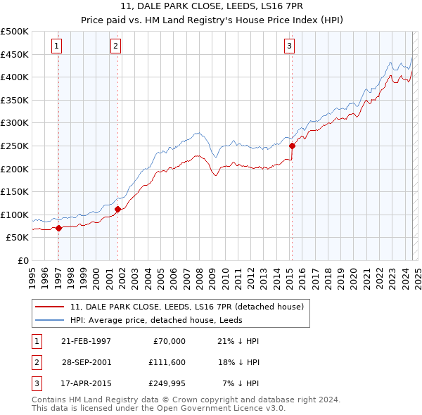 11, DALE PARK CLOSE, LEEDS, LS16 7PR: Price paid vs HM Land Registry's House Price Index