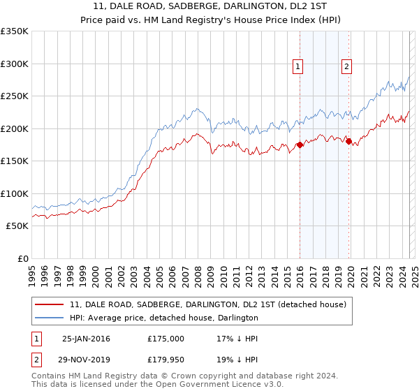 11, DALE ROAD, SADBERGE, DARLINGTON, DL2 1ST: Price paid vs HM Land Registry's House Price Index