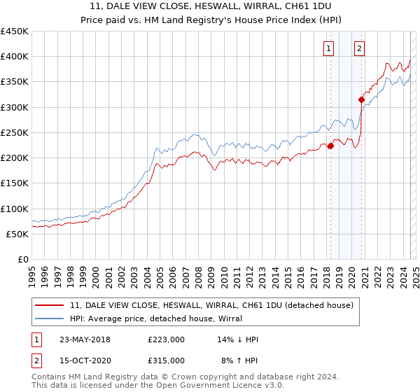 11, DALE VIEW CLOSE, HESWALL, WIRRAL, CH61 1DU: Price paid vs HM Land Registry's House Price Index