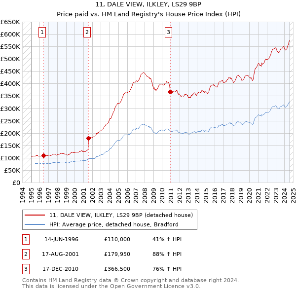 11, DALE VIEW, ILKLEY, LS29 9BP: Price paid vs HM Land Registry's House Price Index