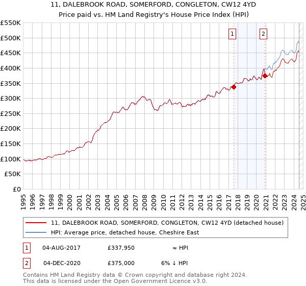 11, DALEBROOK ROAD, SOMERFORD, CONGLETON, CW12 4YD: Price paid vs HM Land Registry's House Price Index