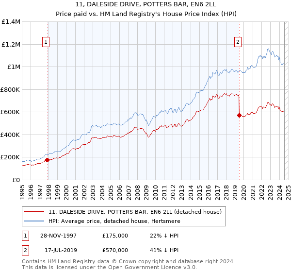 11, DALESIDE DRIVE, POTTERS BAR, EN6 2LL: Price paid vs HM Land Registry's House Price Index