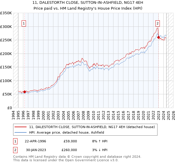 11, DALESTORTH CLOSE, SUTTON-IN-ASHFIELD, NG17 4EH: Price paid vs HM Land Registry's House Price Index