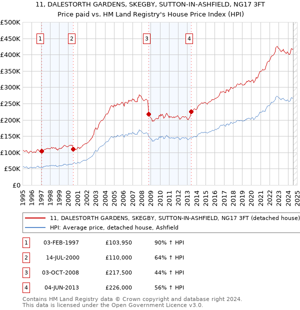 11, DALESTORTH GARDENS, SKEGBY, SUTTON-IN-ASHFIELD, NG17 3FT: Price paid vs HM Land Registry's House Price Index