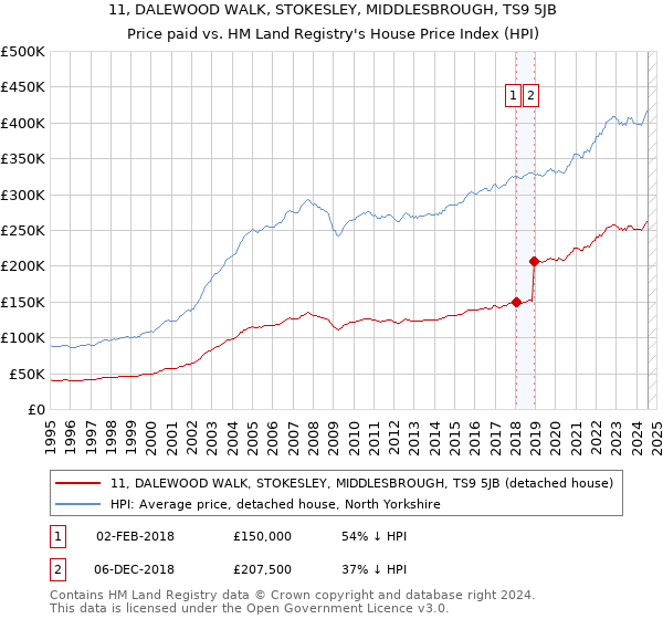 11, DALEWOOD WALK, STOKESLEY, MIDDLESBROUGH, TS9 5JB: Price paid vs HM Land Registry's House Price Index