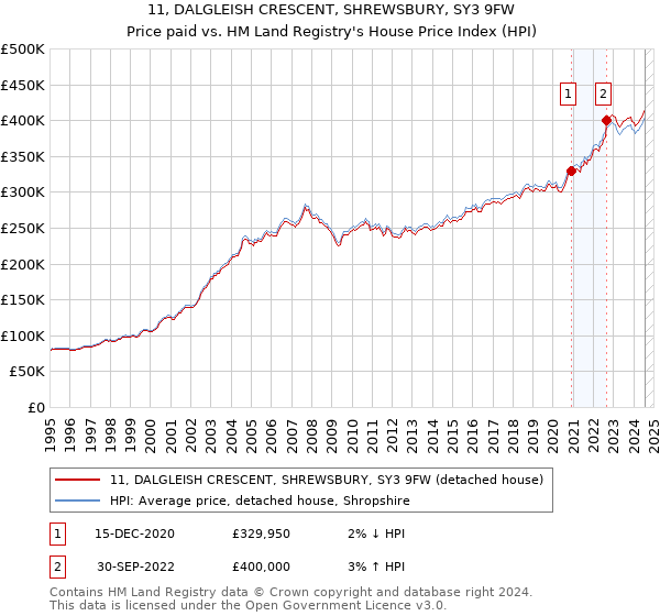 11, DALGLEISH CRESCENT, SHREWSBURY, SY3 9FW: Price paid vs HM Land Registry's House Price Index